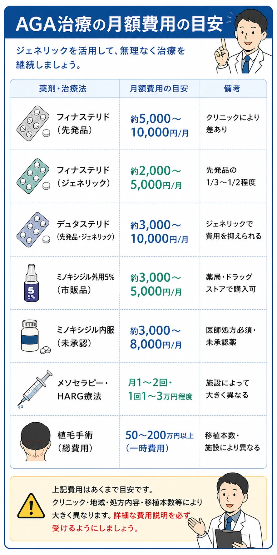 薬剤別の月額費用目安
