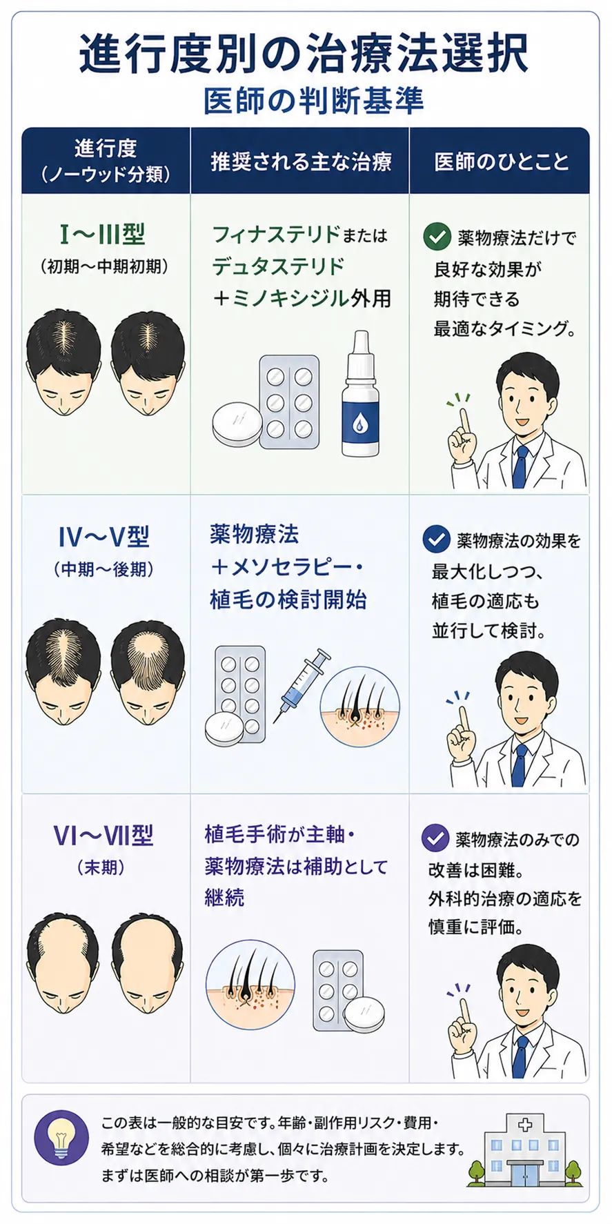 進行度別の治療法選択：医師の判断基準